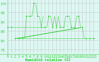 Courbe de l'humidit relative pour London City Airport