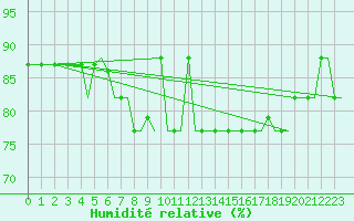 Courbe de l'humidit relative pour Heraklion Airport