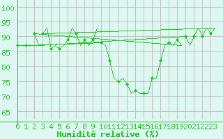 Courbe de l'humidit relative pour Cork Airport