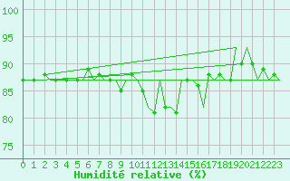 Courbe de l'humidit relative pour Oostende (Be)