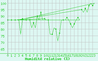 Courbe de l'humidit relative pour Hamburg-Fuhlsbuettel