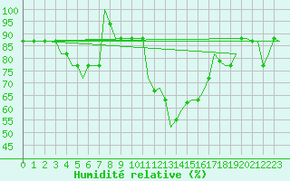 Courbe de l'humidit relative pour Andravida Airport