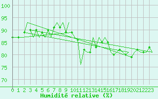 Courbe de l'humidit relative pour Nordholz