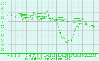 Courbe de l'humidit relative pour Vitoria