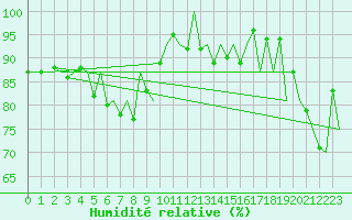 Courbe de l'humidit relative pour Aberdeen (UK)