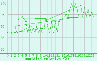 Courbe de l'humidit relative pour Platform Hoorn-a Sea