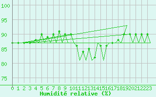 Courbe de l'humidit relative pour Platform F3-fb-1 Sea