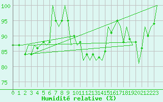 Courbe de l'humidit relative pour Luxembourg (Lux)