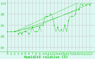 Courbe de l'humidit relative pour Groningen Airport Eelde