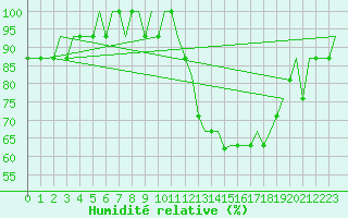 Courbe de l'humidit relative pour Luton Airport
