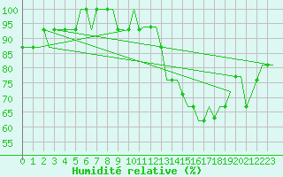 Courbe de l'humidit relative pour Monchengladbach