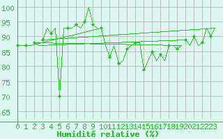 Courbe de l'humidit relative pour Shannon Airport