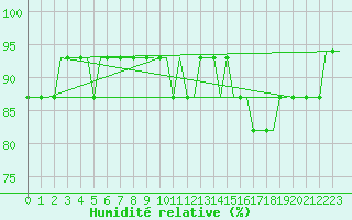 Courbe de l'humidit relative pour Linkoping / Saab