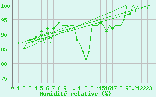 Courbe de l'humidit relative pour Islay