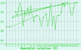 Courbe de l'humidit relative pour Vitoria