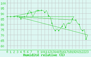 Courbe de l'humidit relative pour Floro