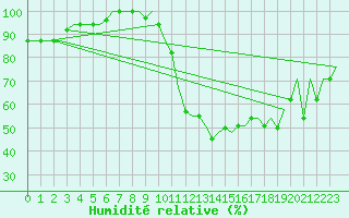Courbe de l'humidit relative pour Kalamata Airport
