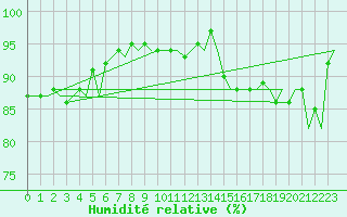 Courbe de l'humidit relative pour London / Heathrow (UK)