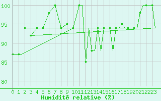 Courbe de l'humidit relative pour Kozani Airport