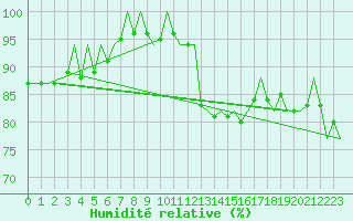Courbe de l'humidit relative pour Vigo / Peinador