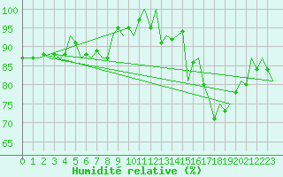 Courbe de l'humidit relative pour Cranwell