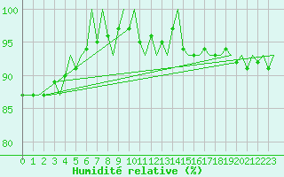 Courbe de l'humidit relative pour Rheine-Bentlage