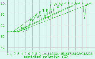 Courbe de l'humidit relative pour Tallinn