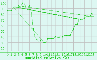 Courbe de l'humidit relative pour Zadar / Zemunik