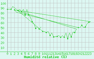 Courbe de l'humidit relative pour Hof