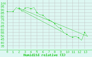 Courbe de l'humidit relative pour Klagenfurt-Flughafen