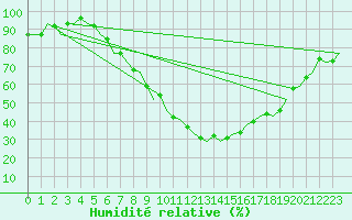 Courbe de l'humidit relative pour Innsbruck-Flughafen