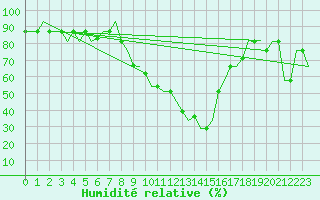 Courbe de l'humidit relative pour Madrid / Cuatro Vientos