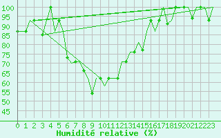 Courbe de l'humidit relative pour Ulyanovsk Baratayevka
