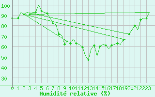 Courbe de l'humidit relative pour Dublin (Ir)