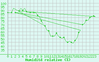 Courbe de l'humidit relative pour Klagenfurt-Flughafen