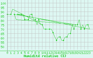 Courbe de l'humidit relative pour Stansted Airport