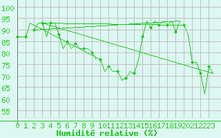 Courbe de l'humidit relative pour Madrid / Barajas (Esp)