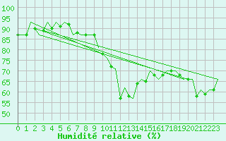Courbe de l'humidit relative pour Erfurt-Bindersleben