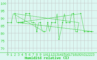 Courbe de l'humidit relative pour Caernarfon