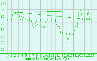 Courbe de l'humidit relative pour Belfast / Harbour