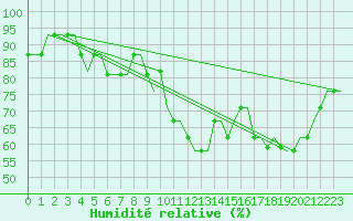 Courbe de l'humidit relative pour London City Airport