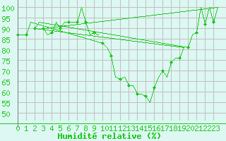 Courbe de l'humidit relative pour Huesca (Esp)