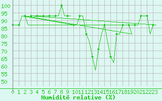 Courbe de l'humidit relative pour Monchengladbach