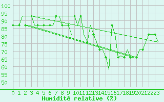 Courbe de l'humidit relative pour Lahr, CAN-AFB