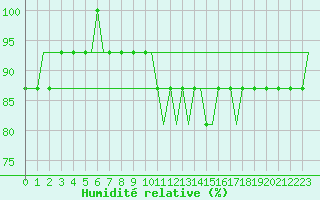 Courbe de l'humidit relative pour East Midlands