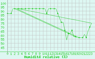 Courbe de l'humidit relative pour Leeds And Bradford