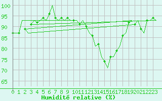 Courbe de l'humidit relative pour Dublin (Ir)