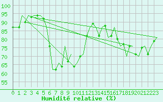 Courbe de l'humidit relative pour Niederstetten