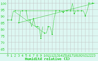 Courbe de l'humidit relative pour Mineral'Nye Vody