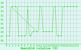 Courbe de l'humidit relative pour Soenderborg Lufthavn